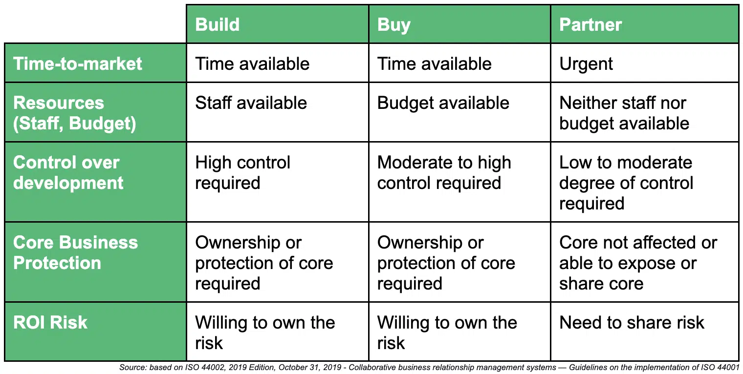Build Buy Partner Framework - Complete decision matrix showing comparison of time-to-market, resources, control, core business protection, and ROI risk