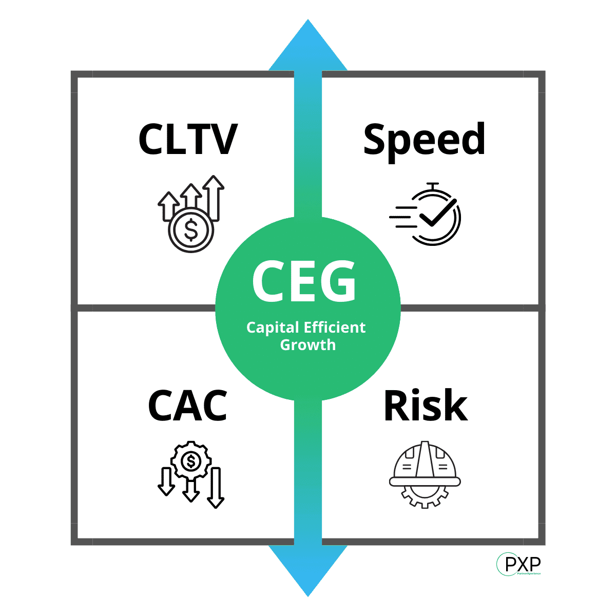 CEG: CLTV, CAC, Speed, Risk