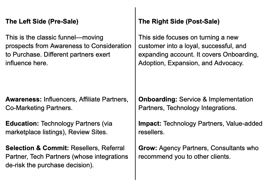 Customer Journey Conversion Stages