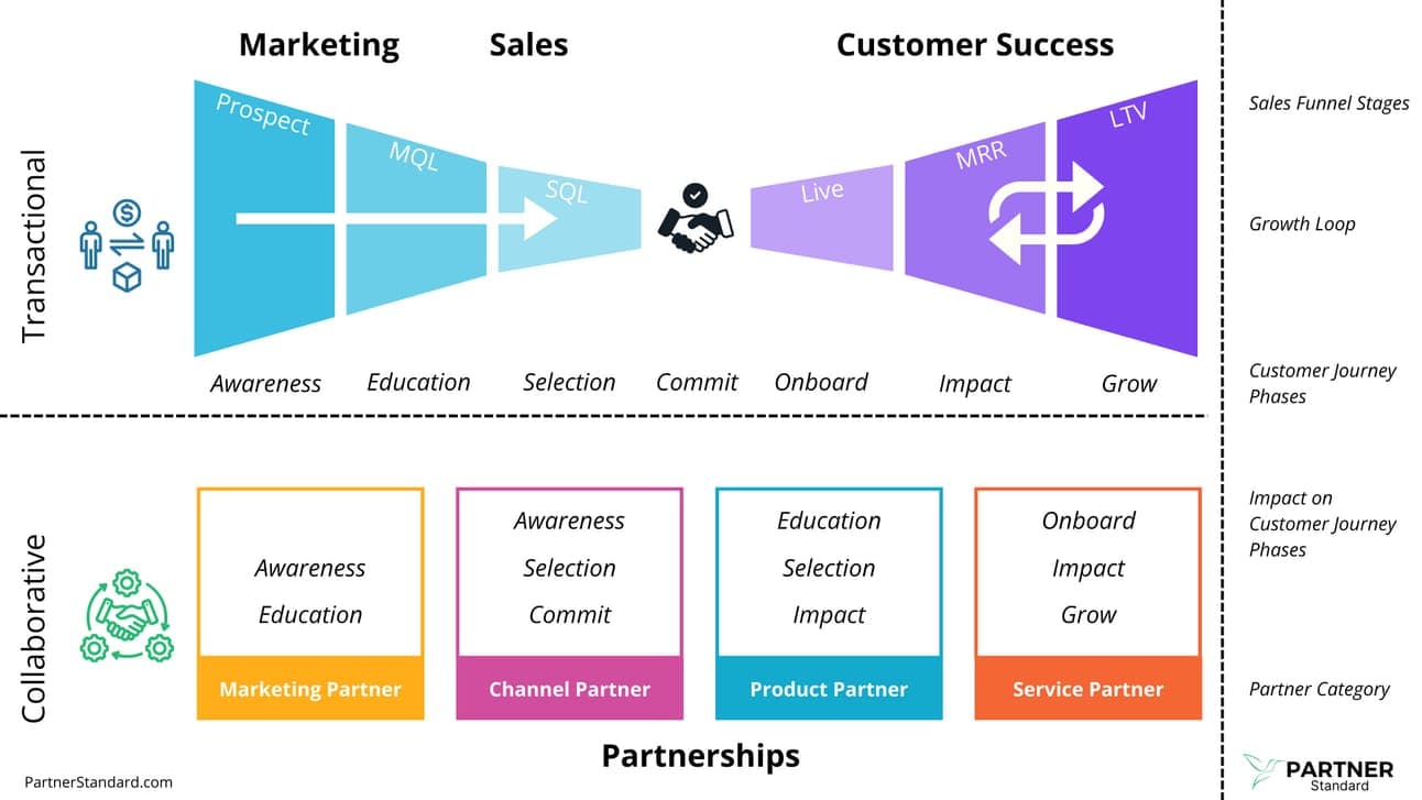 Partnerships Impact Bowtie Funnel