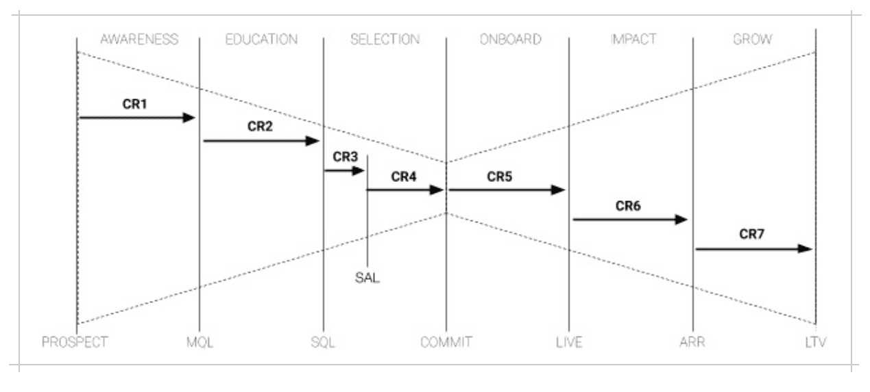 Conversion Metrics Throughout the Sales Process