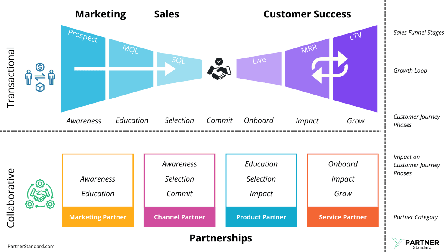 Partnership Bowtie Funnel - Customer Lifecycle Framework