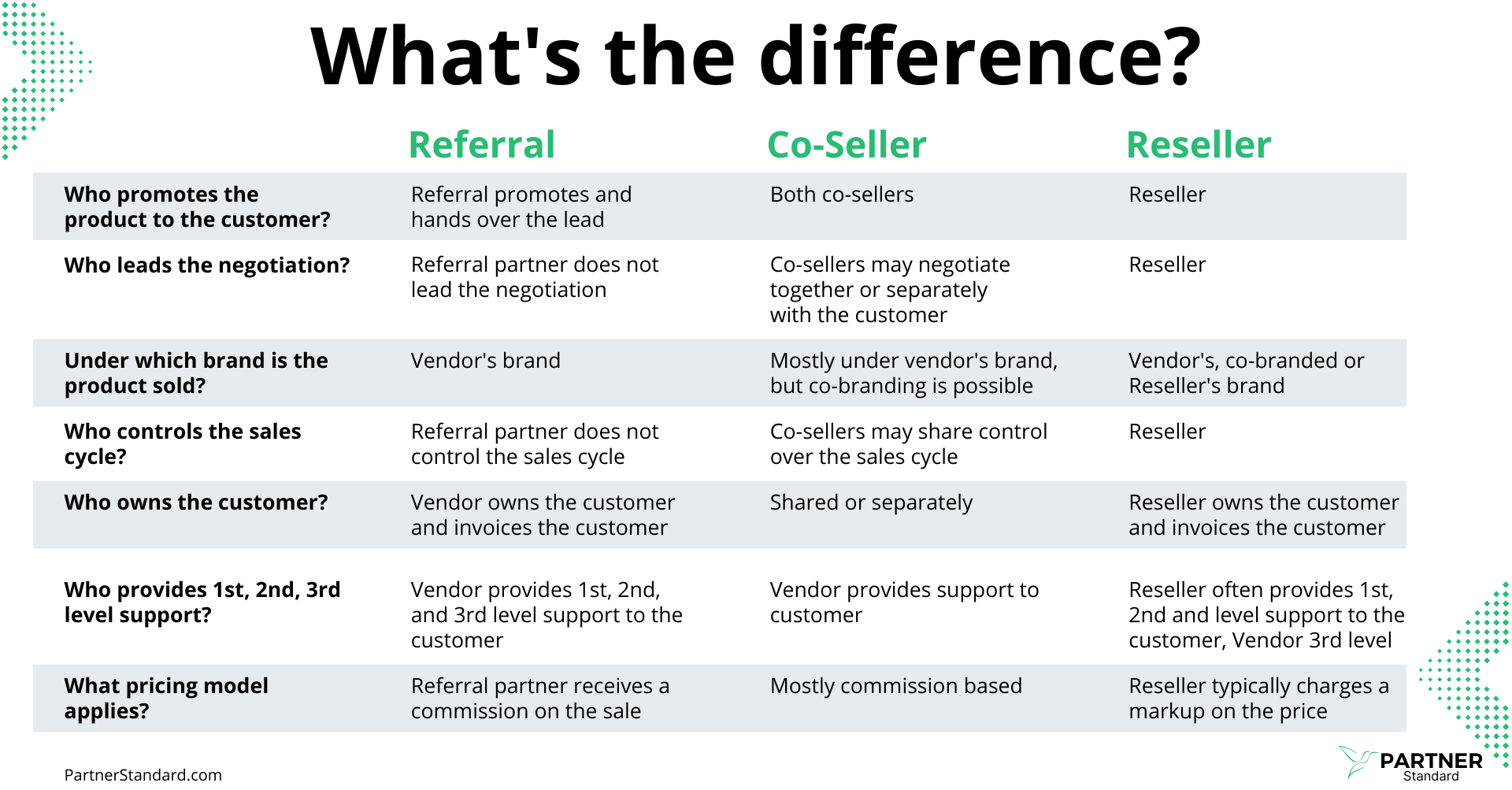 Referral Co-Seller Reseller Comparison - Complete comparison table showing differences in promotion, negotiation, branding, sales cycle control, customer ownership, support, and pricing models