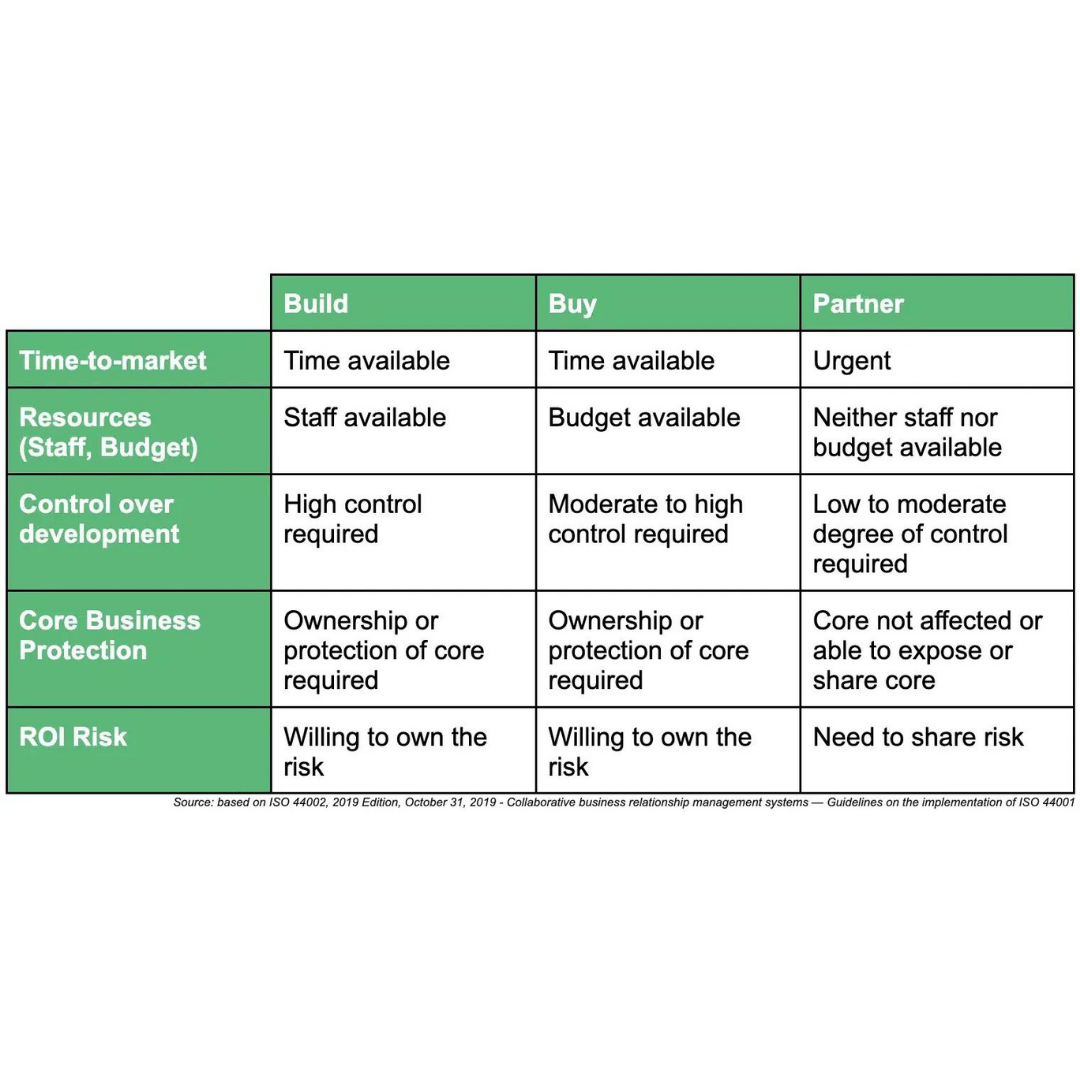 Build vs Buy vs Partner: When to Choose Each Option | PartnerStandard ...