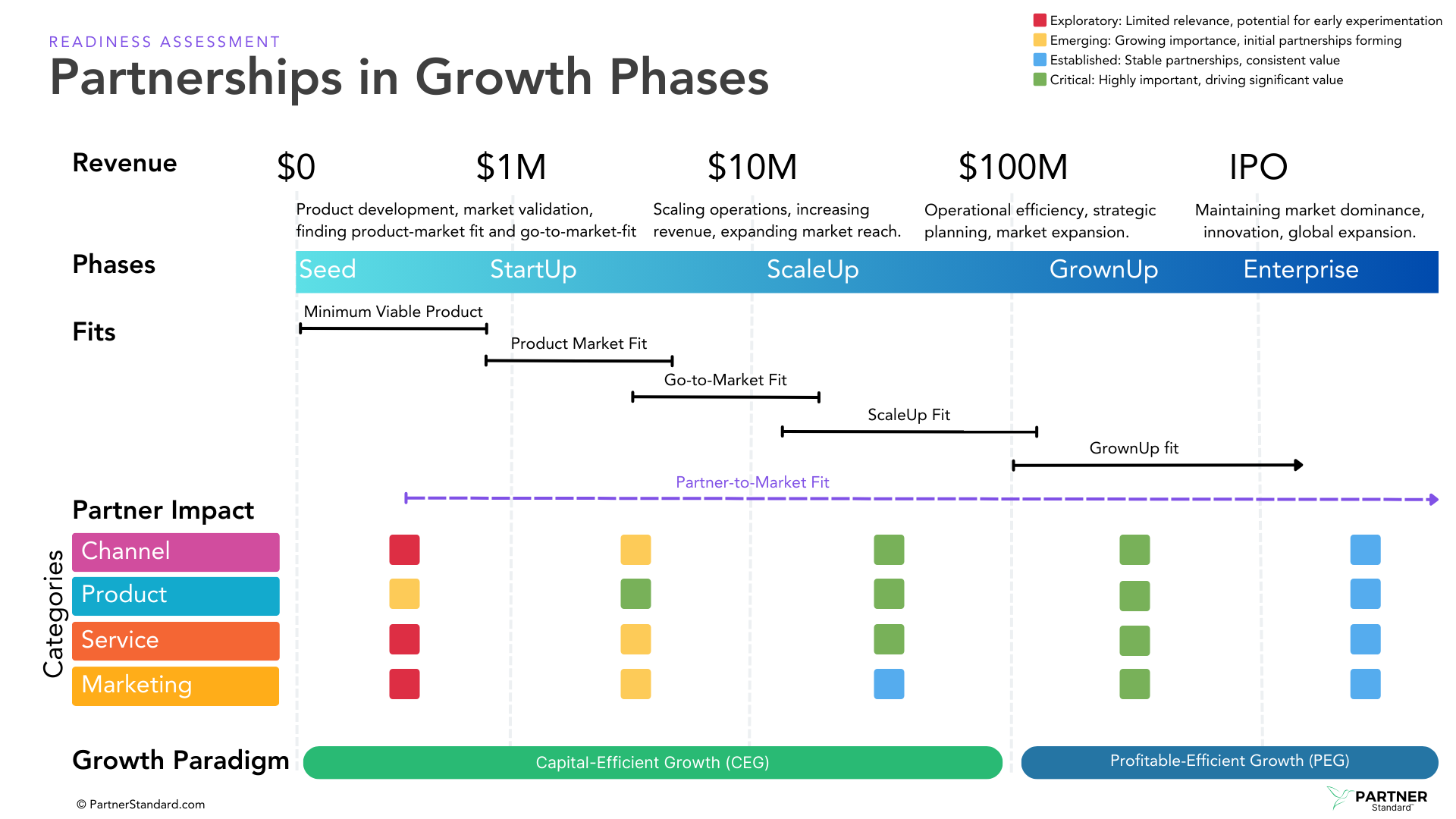 Partnerships in Growth Phases showing partner impact across Seed, Startup, Scale-Up, and Grown-Up stages