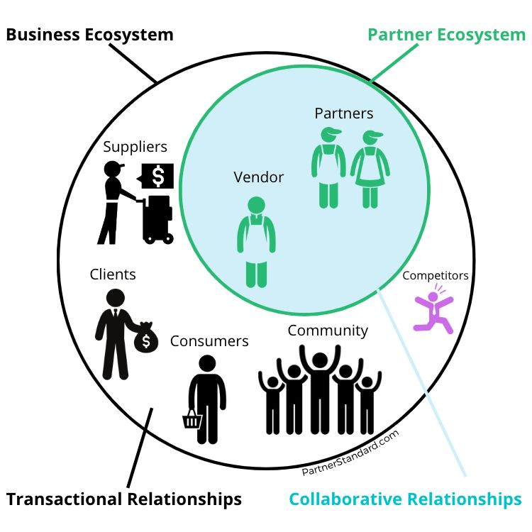 Transactional vs collaborative relationships