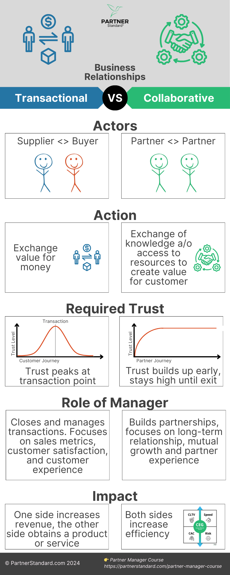 Transactional vs collaborative business relationships